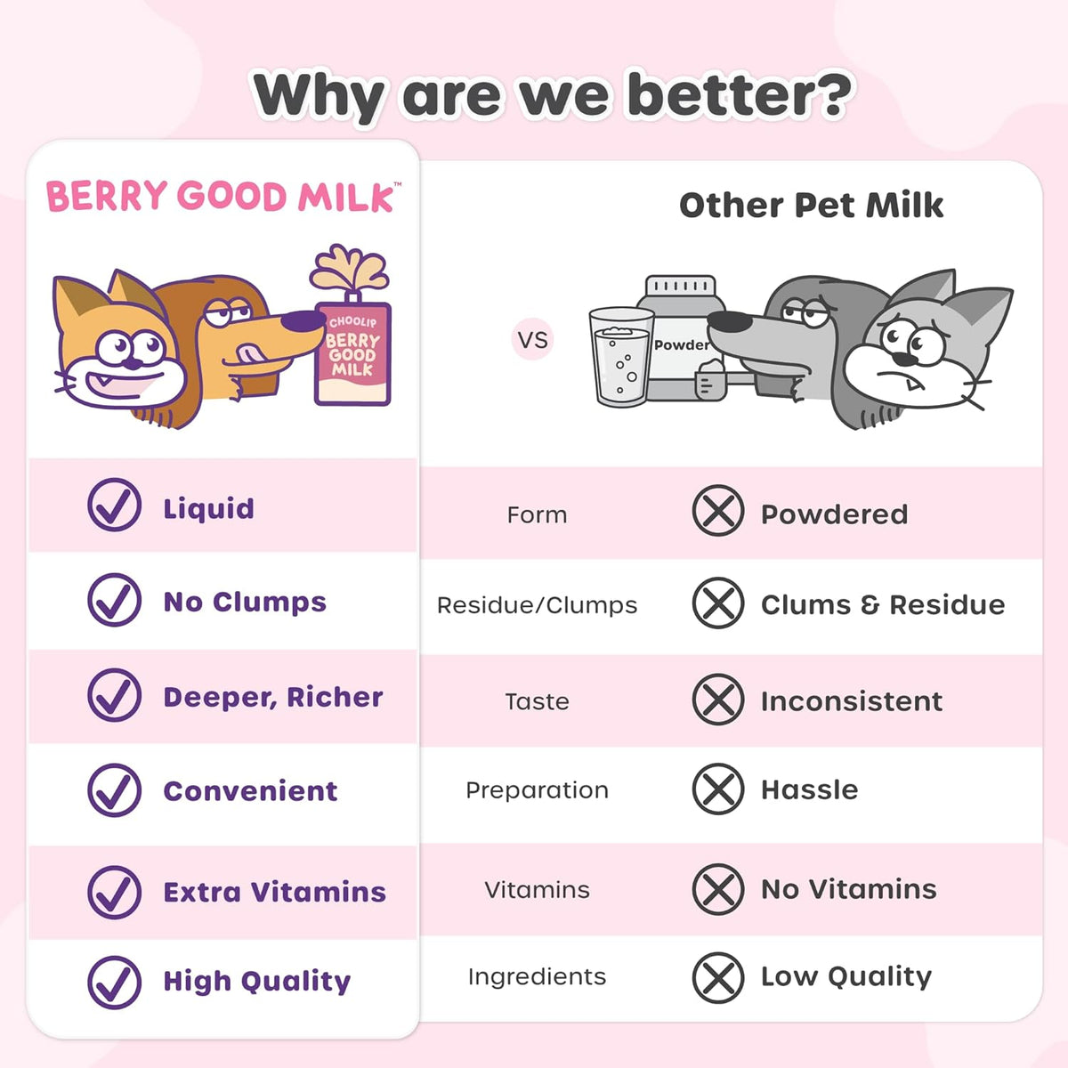 Berry Good Milk is a Lactose-Free, Vitamin-Infused Drink for Cats and Dogs. It Supports Urinary Health, Digestion, and Joint Function. Free from antibiotics, Grains, and Gluten.