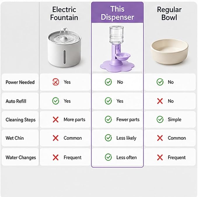 Automatic Pet Water Dispenser,Flow Self Refilling Cat & Dog Water Bowl | Portable Bottle Outdoor Jug, 3 Gallon No Spill, Washing Station for Pets, Feeder, Fountain, Storage(Pink,Includes Bottle)
