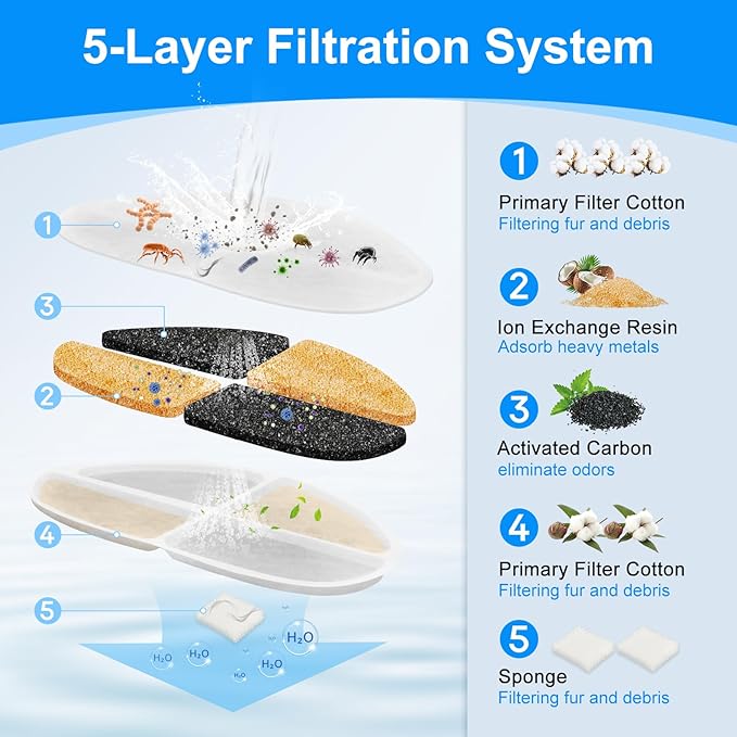 6+6 Pack Filter & Pump Sponges Dog Water Fountain Filters Replacement Compatible with FEELNEEDY 7L/1.8Gal Drinking Water Fountains(FN-W05), Cat Fountains Filter for Pet Automatic Bowl Dispenser