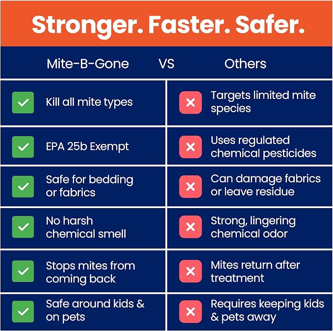 Dust Mite Killer Spray by Mite-B-Gone 16oz | Naturally Kills Human Mites, Chicken, Bird, Dust, Spider, Rat, Turkey, Carpet Mites | Family & Pet Safe Treatment for Homes, Furniture, Bedding & Farms