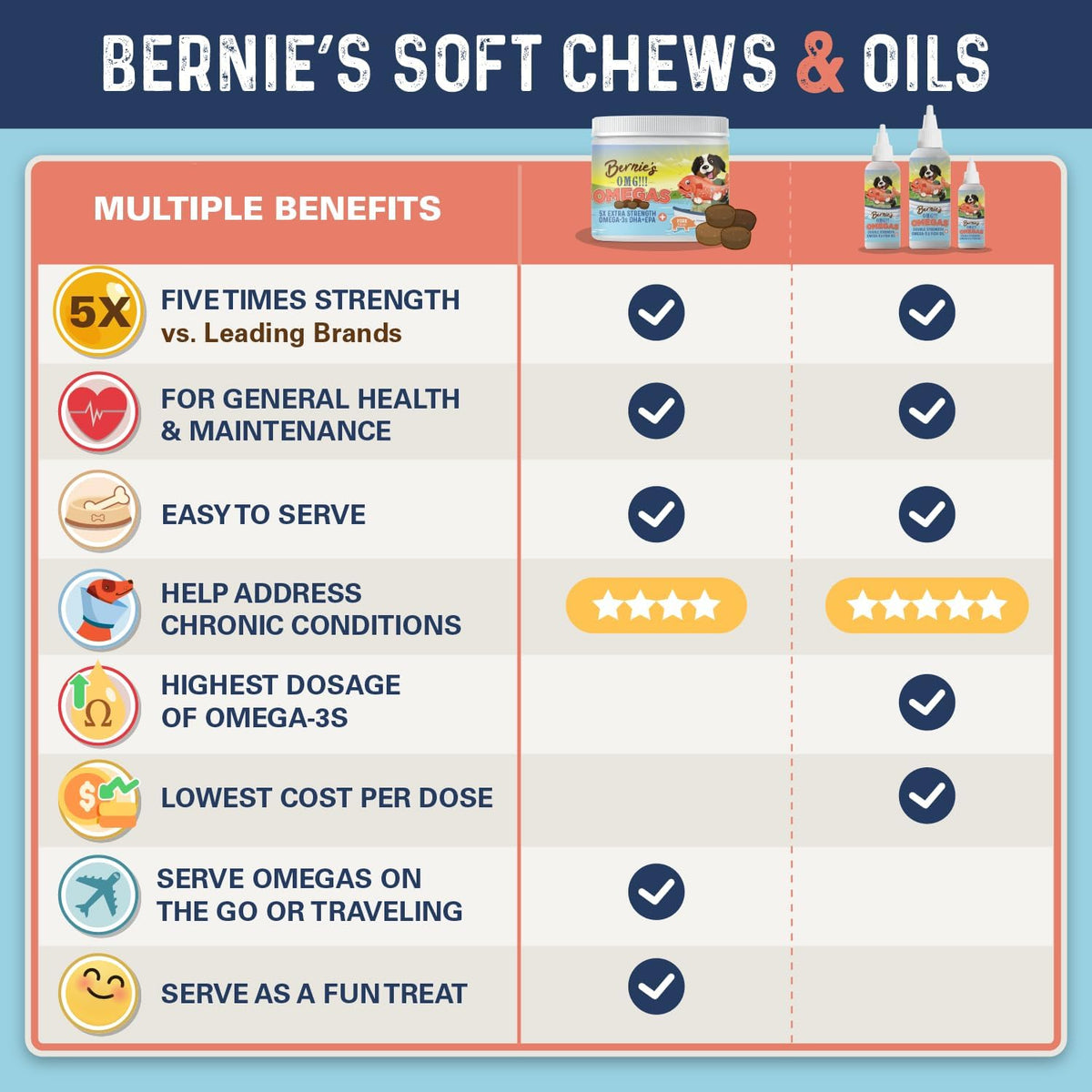Bernie’s OMG! Omegas Chews for Dogs - 5X Extra Strength DHA+EPA, Fish Oil, Healthy Skin & Coat, Allergy Relief, Joint Supplement (Pork Flavor)