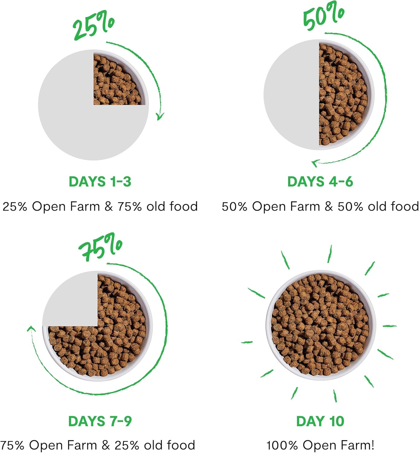 Open Farm Goodbowl, Oven-Baked Small Batch Dry Dog Food - Grass-Fed Beef & Brown Rice Recipe, Includes Non-GMO Produce & Grains, 22lb Bag (352oz Bag)